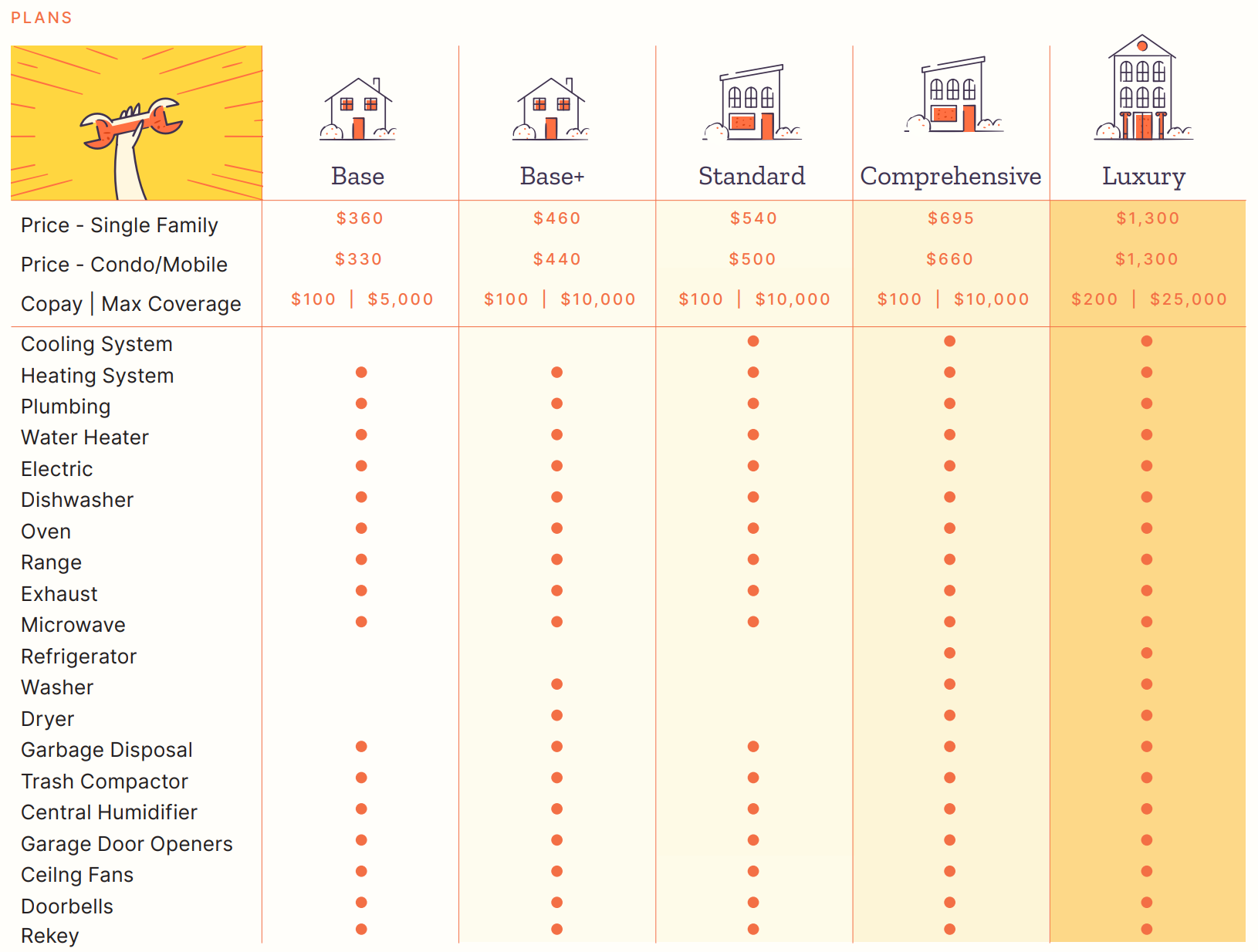 Warranty Option Matrix